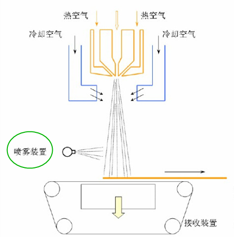熔噴布生產噴霧裝置