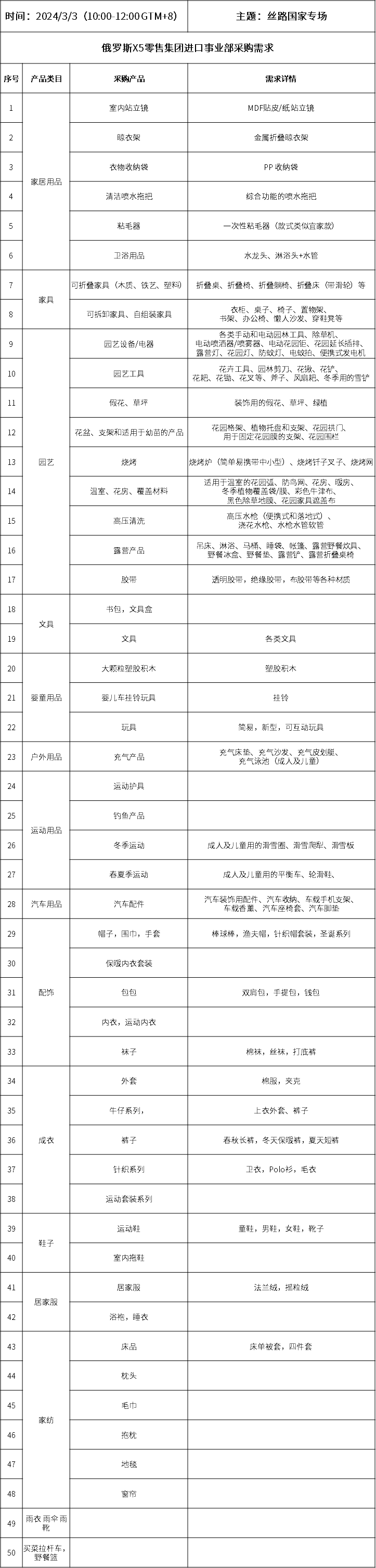  &ldquo;絲路國家專場&mdash;&mdash;俄羅斯X5零售集團&rdquo;采購清單