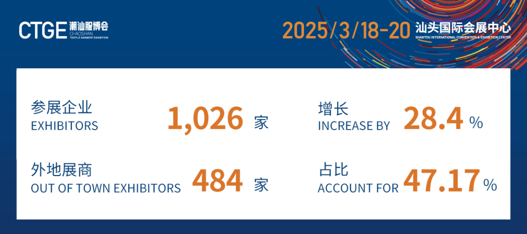12.1萬專業觀眾+全網10.1億閱讀量&hellip;第四屆潮汕服博會完美落幕！