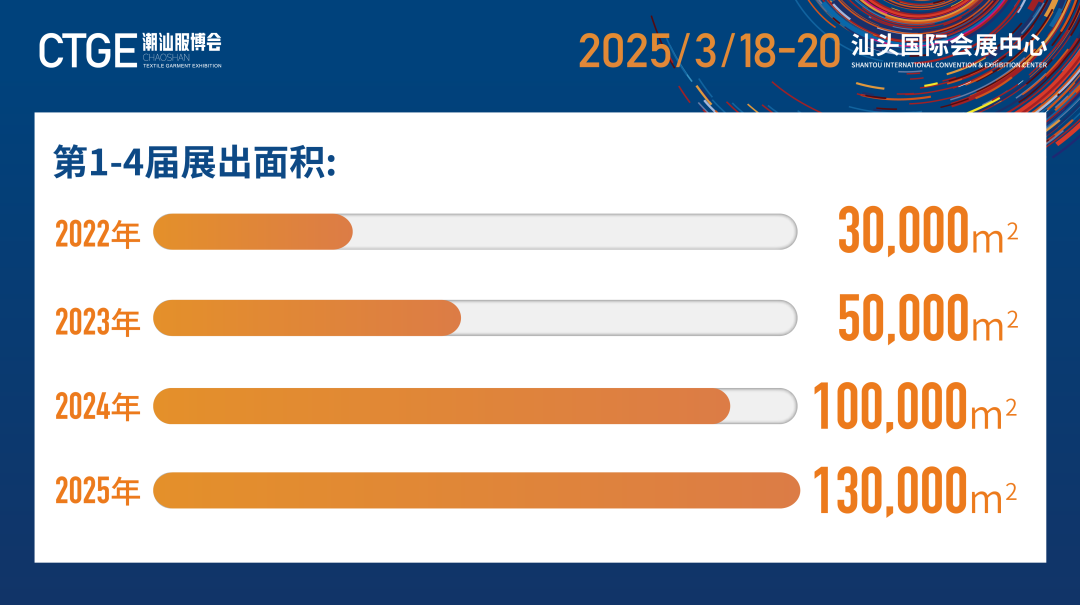 12.1萬專業觀眾+全網10.1億閱讀量&hellip;第四屆潮汕服博會完美落幕！
