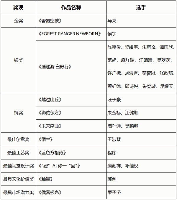 智啟棉服新未來！中國首屆棉服AI設計大賽落幕聊城，地方產業煥新活力