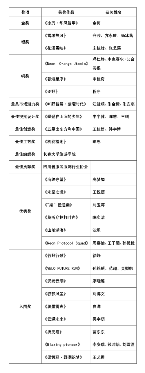 |&ldquo;AI渠縣，織就未來&rdquo;--首屆中國（渠縣）戶外紡織服裝AI設計大賽圓滿落幕。
